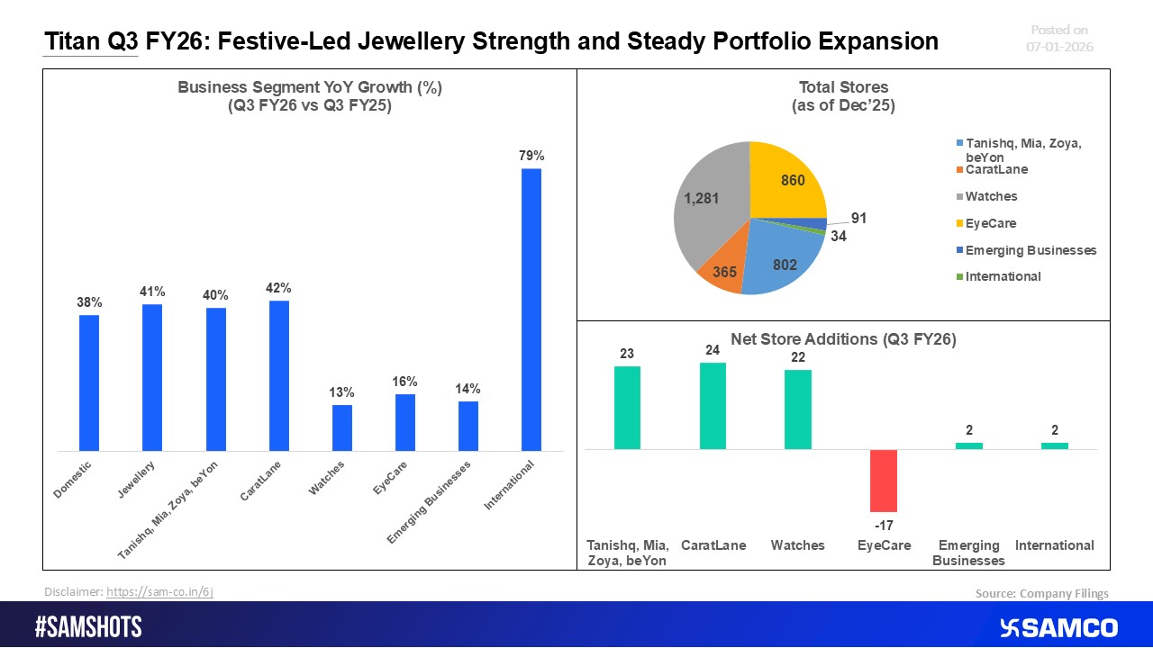 Titan Q3 FY26: Strong Festive-Led Jewellery Growth with Ongoing Portfolio Expansion